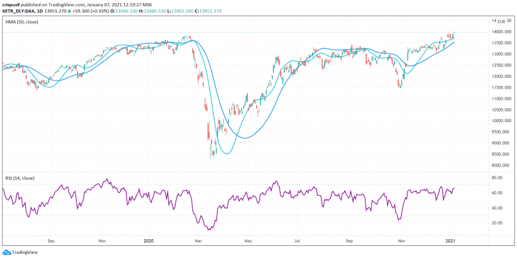 DAX Index