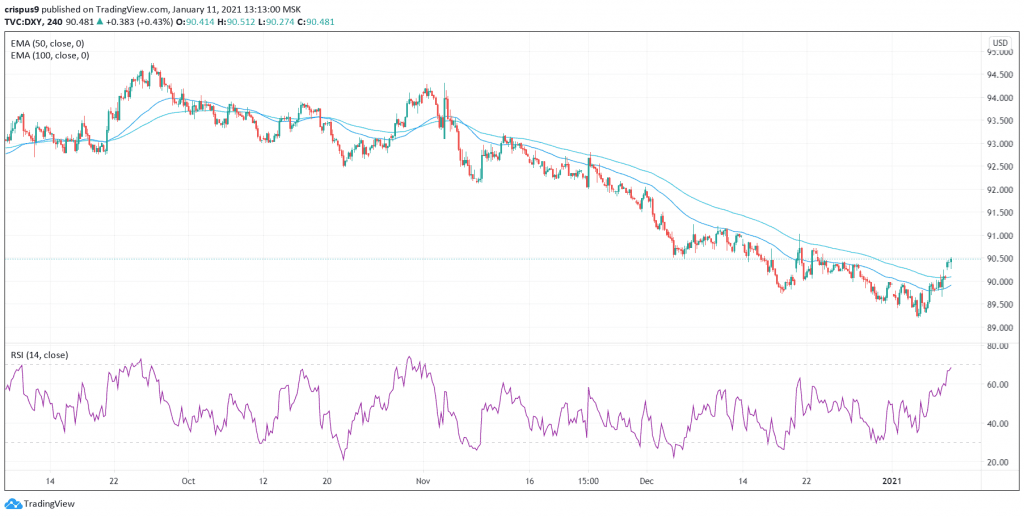 Dollar index