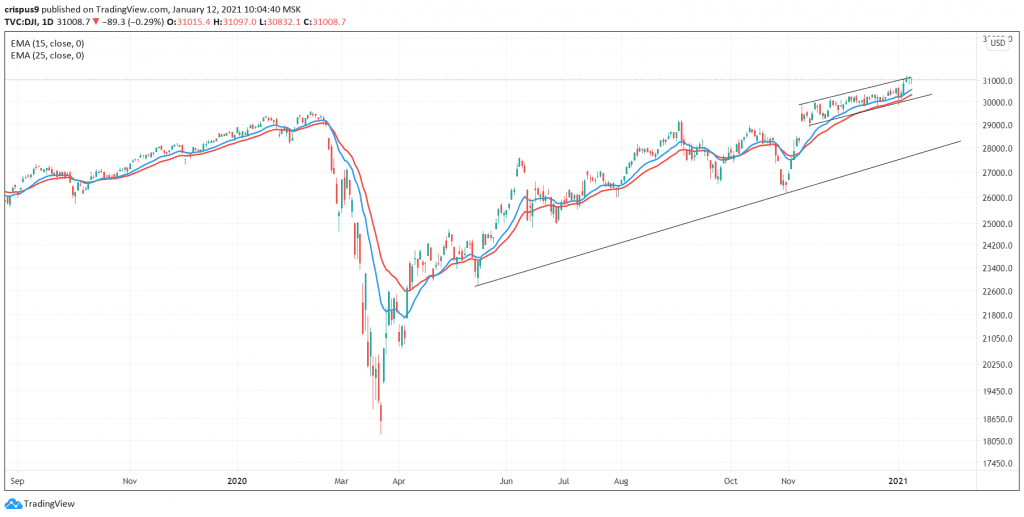 Dow Jones