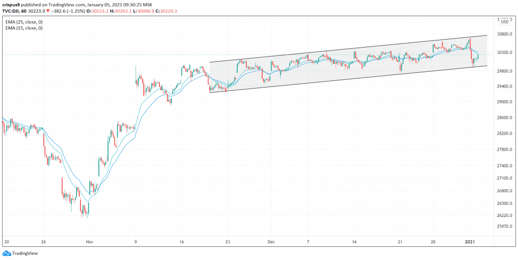 Dow Jones