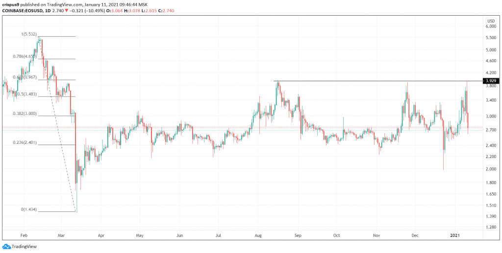 EOS price