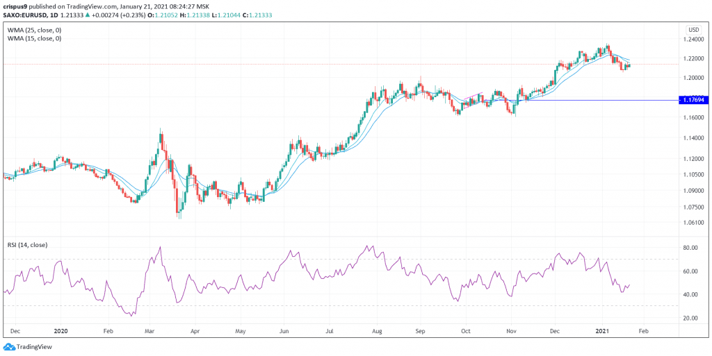 EUR/USD