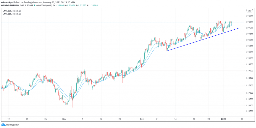 EUR/USD