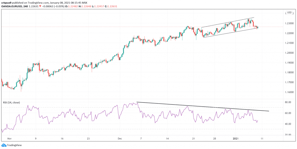 EUR/USD