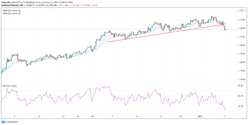 EUR/USD