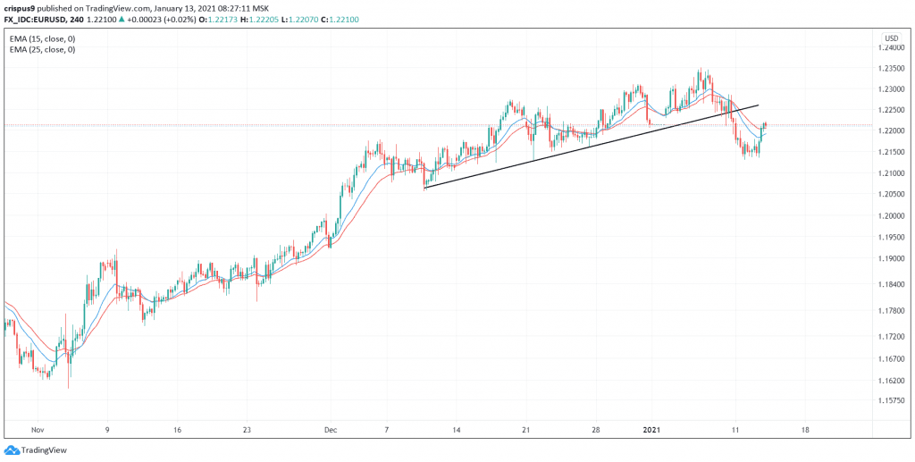 EUR/USD