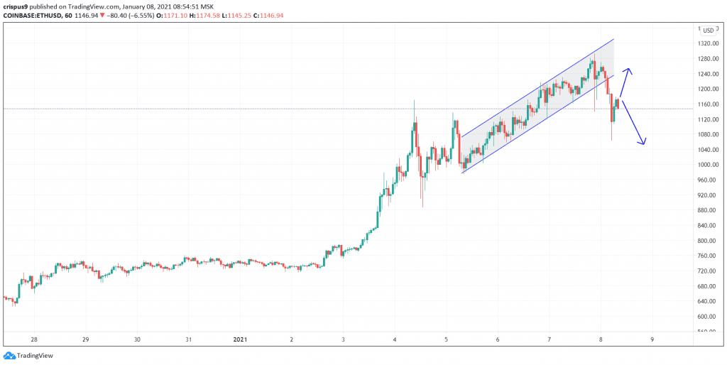 Ethereum Price