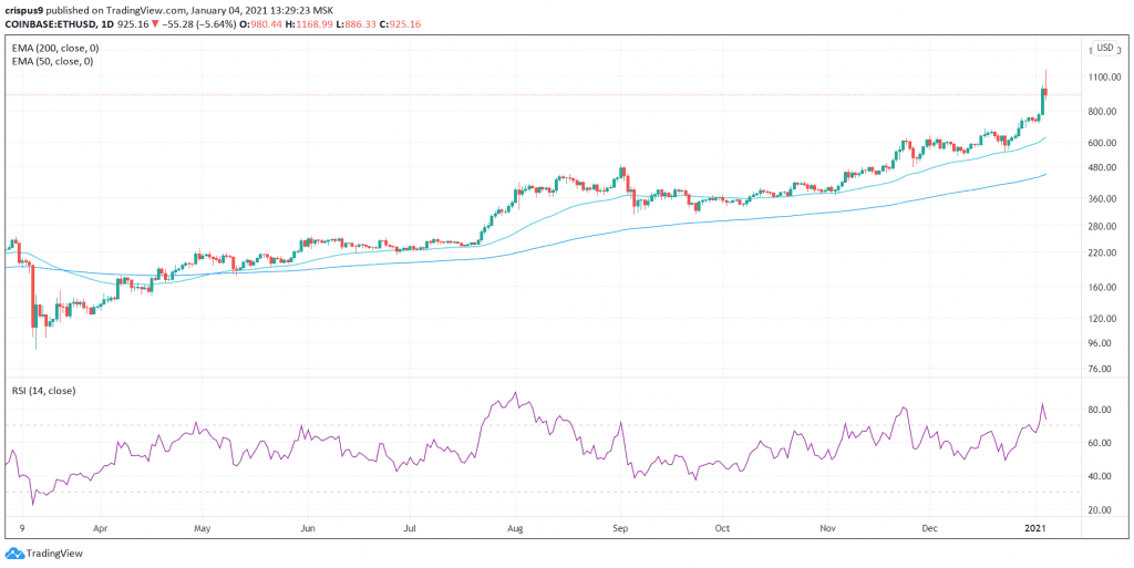Ethereum Price