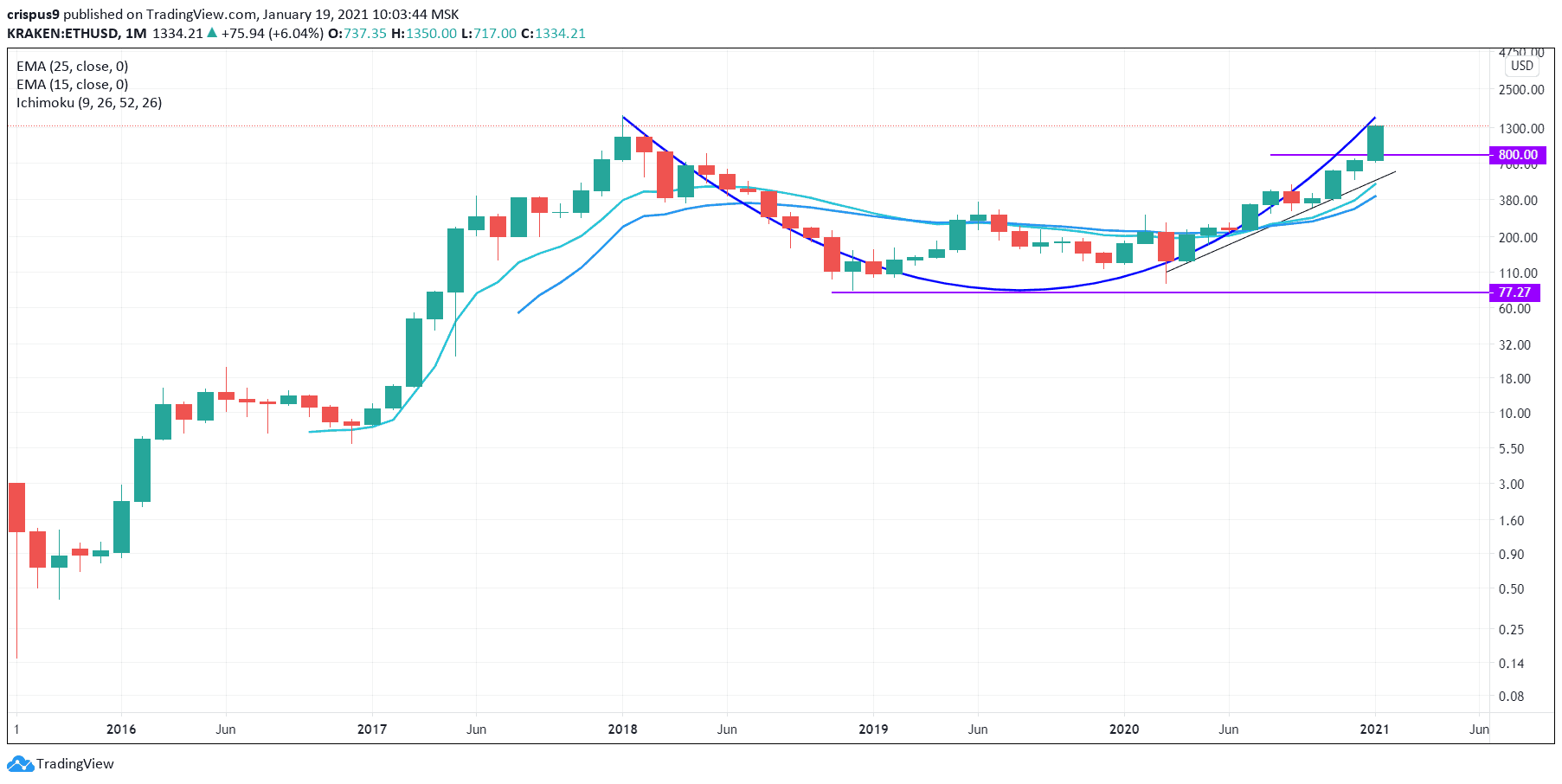 Ethereum Price Prediction – What To Expect By 2030 - TheGWW.com