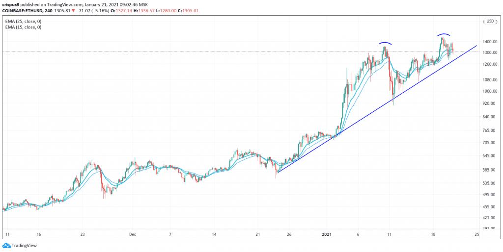 Ethereum Price 