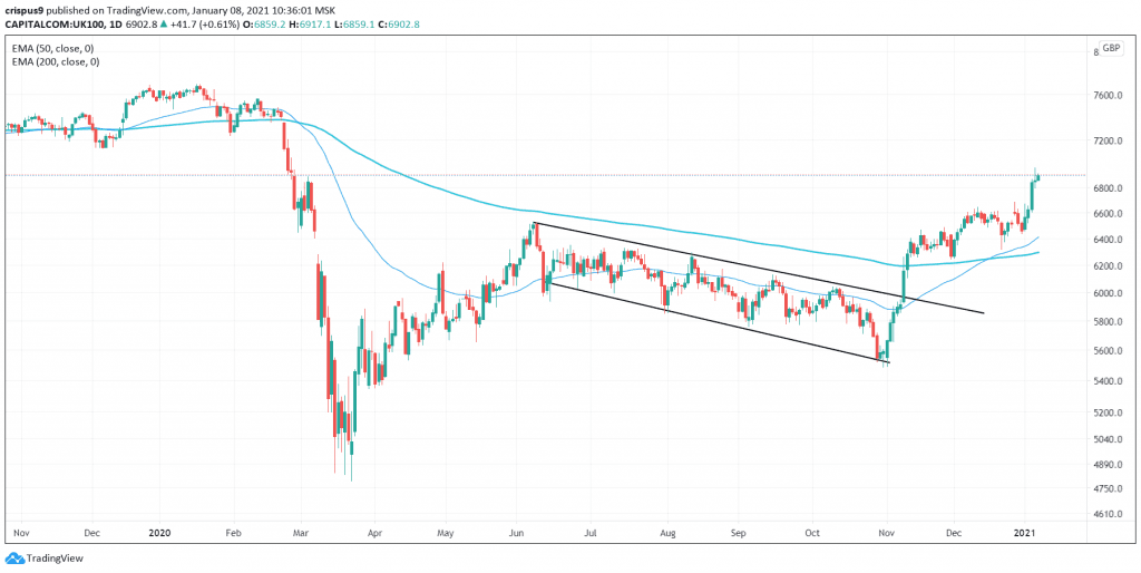 FTSE 100