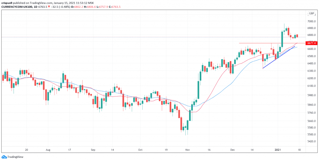 FTSE 100