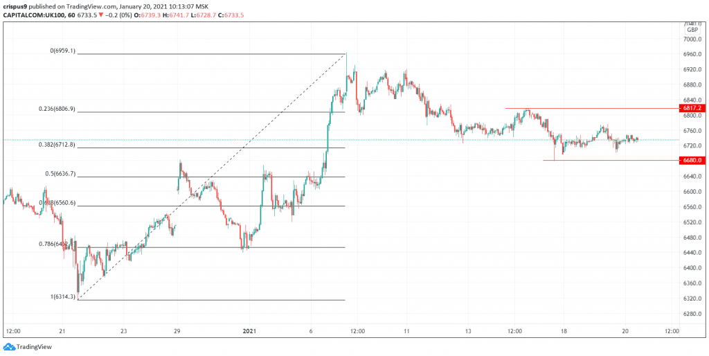 FTSE 100