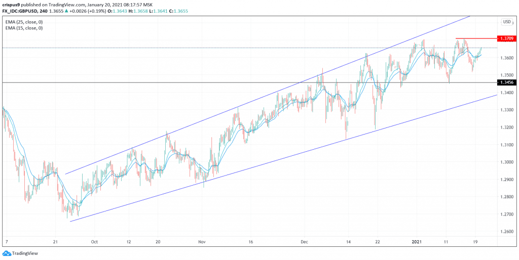 GBP/USD