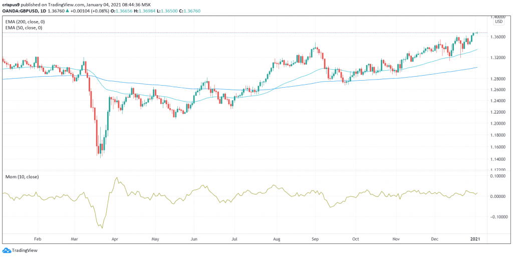 GBP/USD