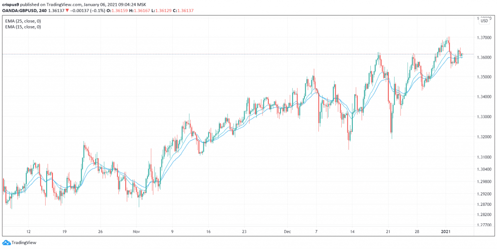 GBP/USD