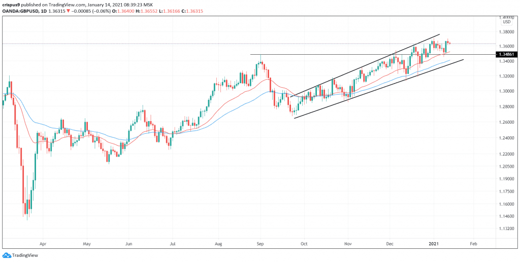 GBP/USD