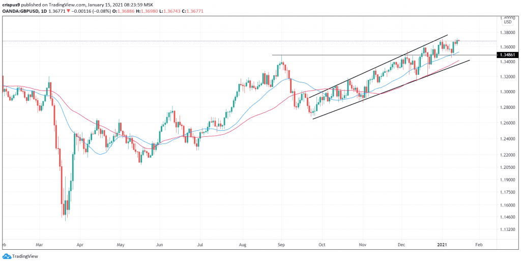 GBP/USD