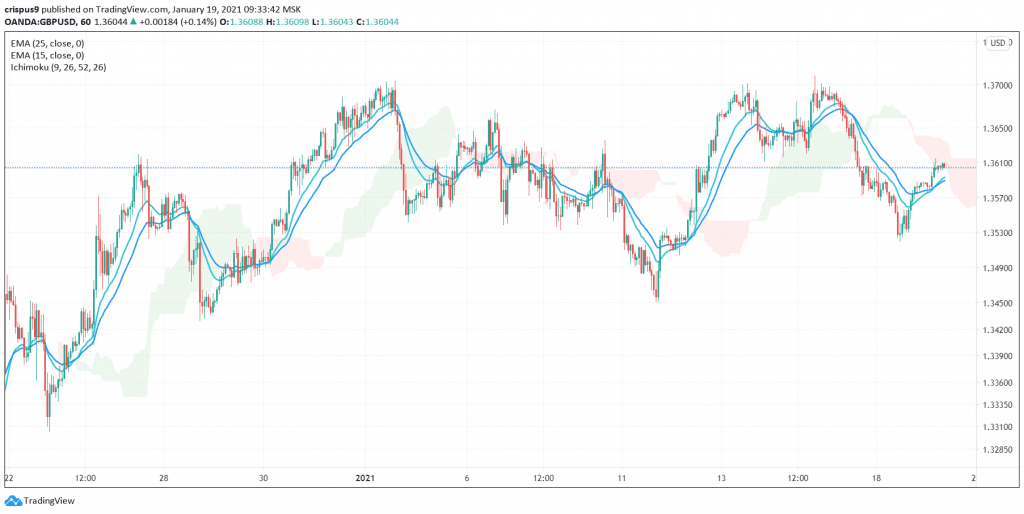 GBP/USD