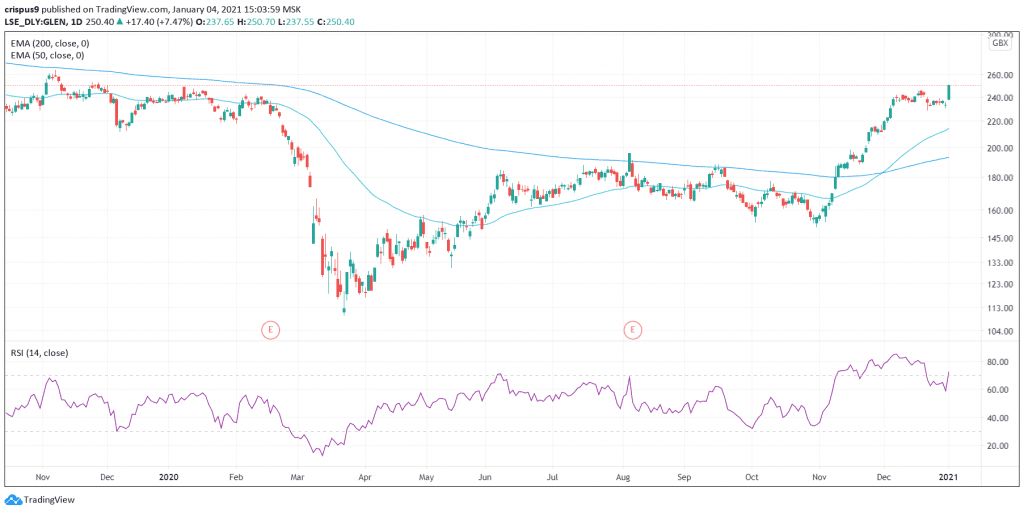 Glencore Share Price