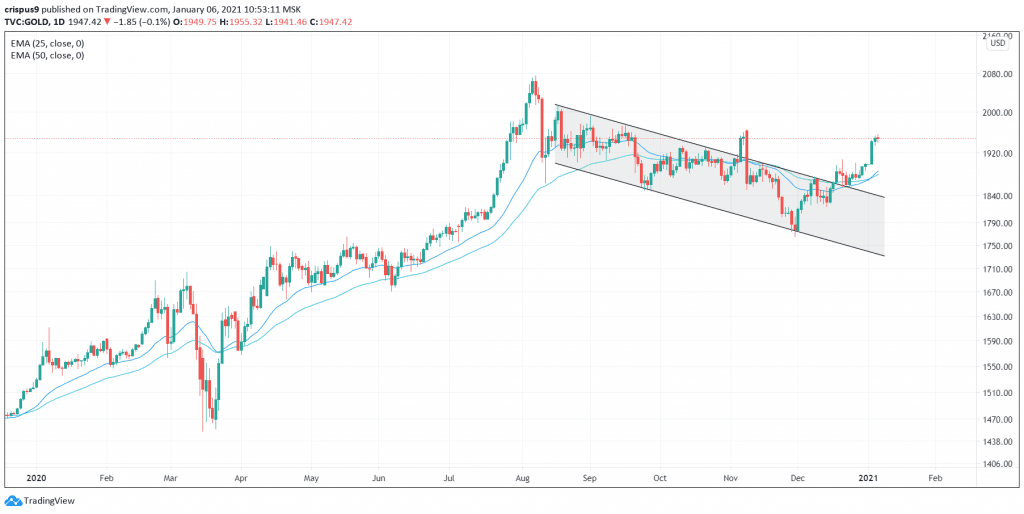 Gold Price