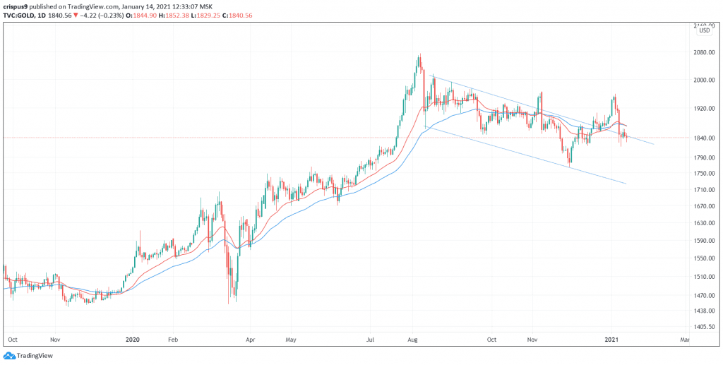 Gold price