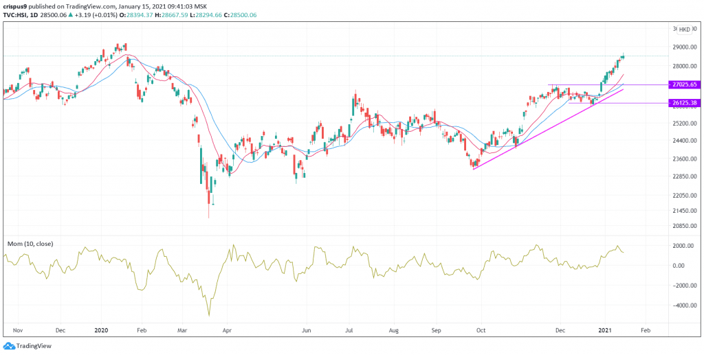 Hang Seng