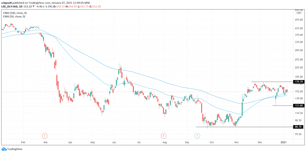 IAG share price