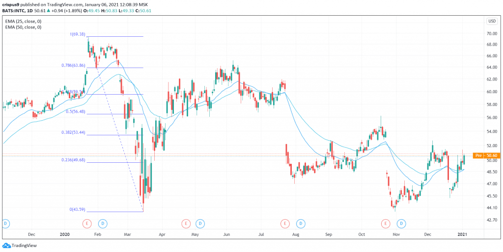 Intel Stock Price