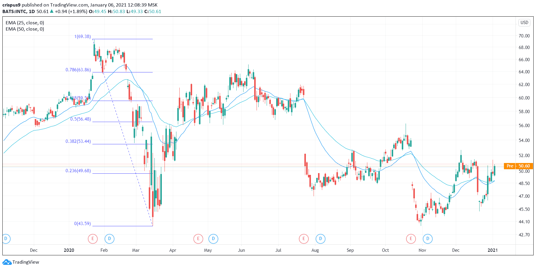 Intel Stock Price Has Bounced Back Recently - Is it Still a Buy?