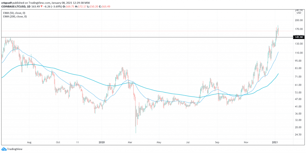 Litecoin Price