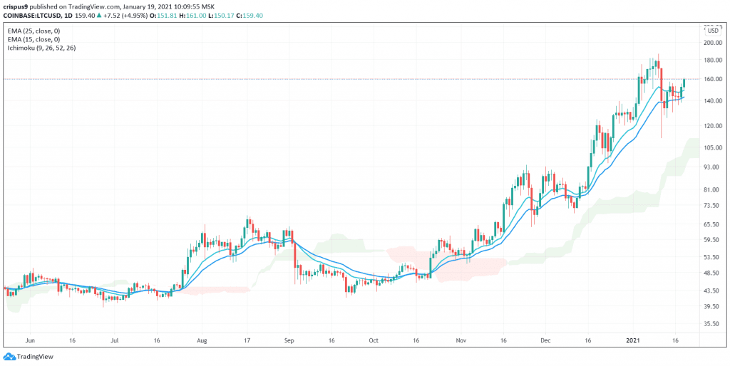 Litecoin Price