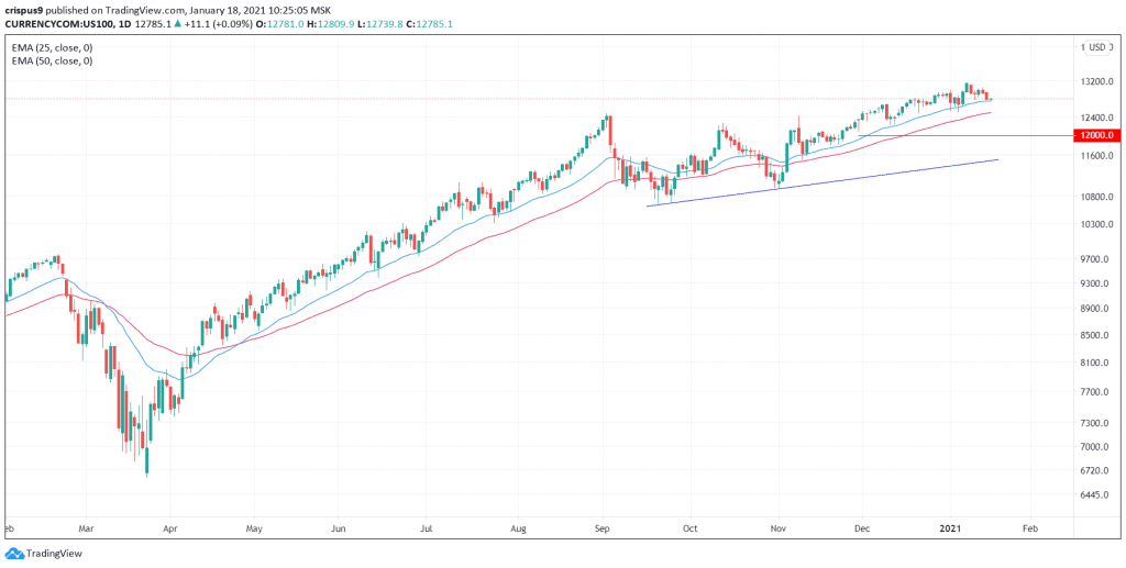 Nasdaq 100