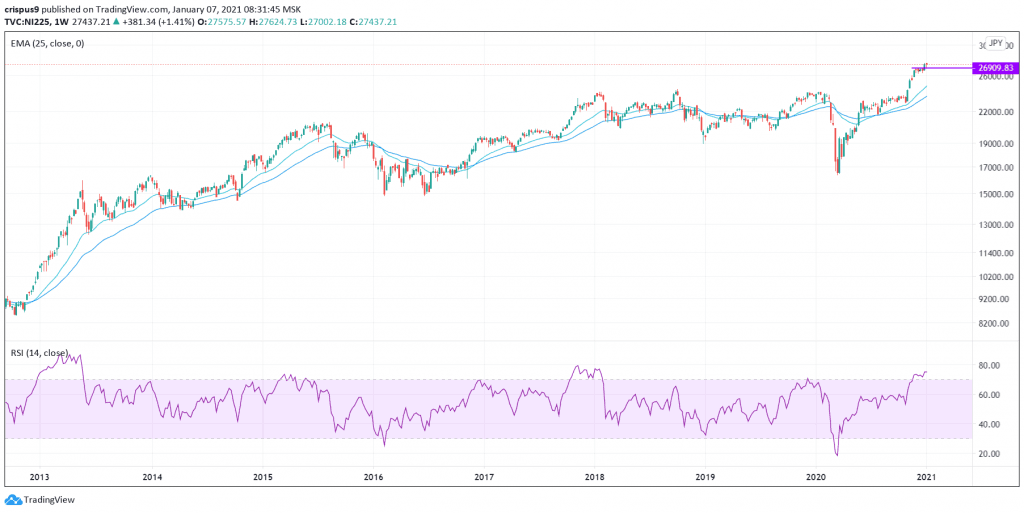 Nikkei 225