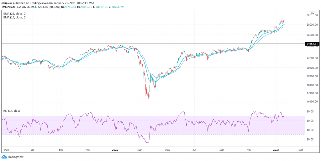 Nikkei 225