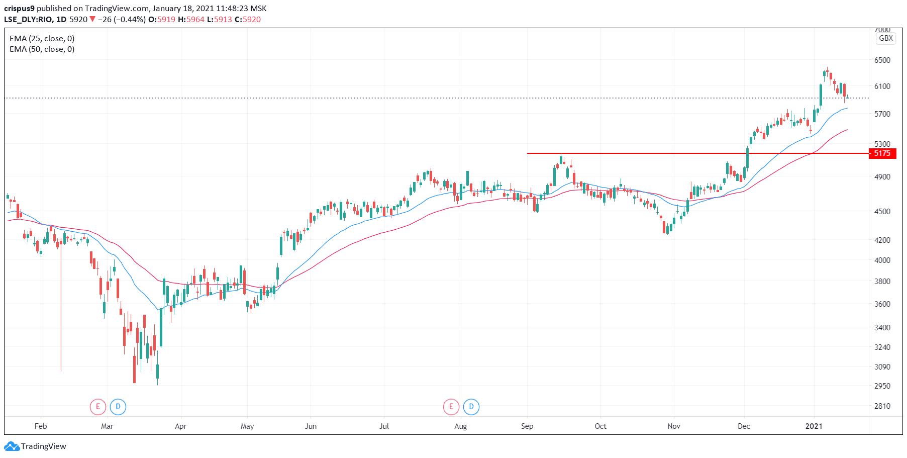 Rio Tinto Share Price Pressured Ahead Of Earnings - Still A Buy?