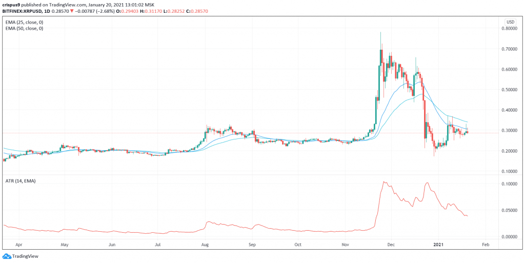 Ripple price