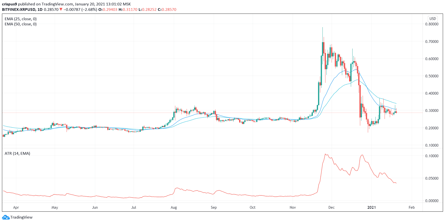 Ripple Price Prediction What Next For The Lagging Xrp