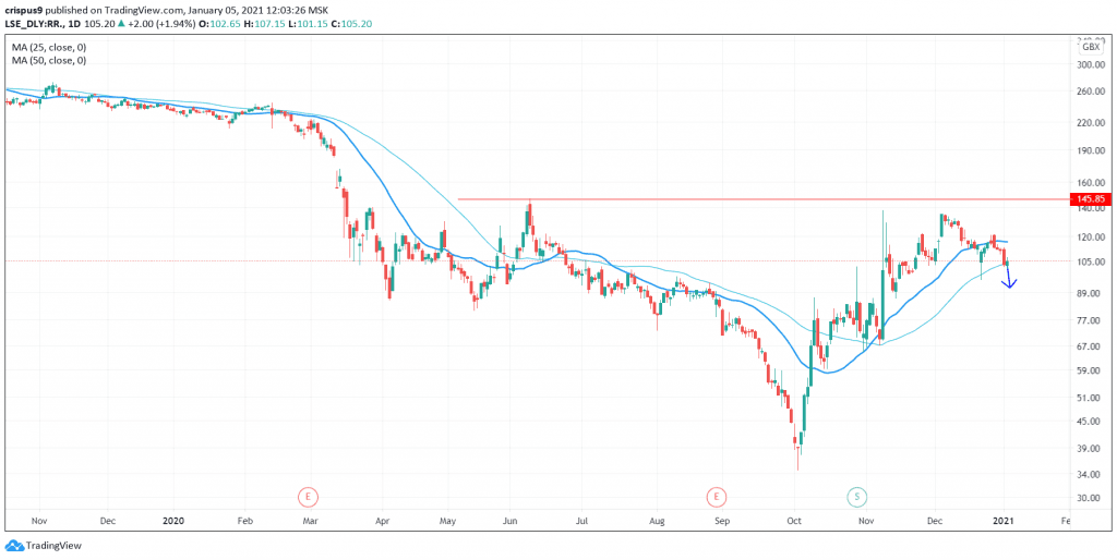 Rolls-Royce Share Price