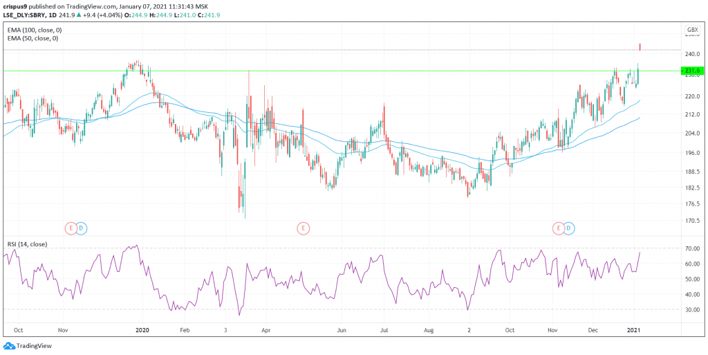 Sainsbury's share price