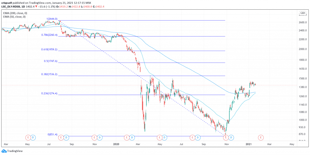 Royal Dutch Shell Share Price Forecast as Golden Cross Approaches
