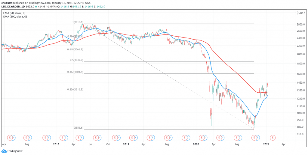 Shell share price