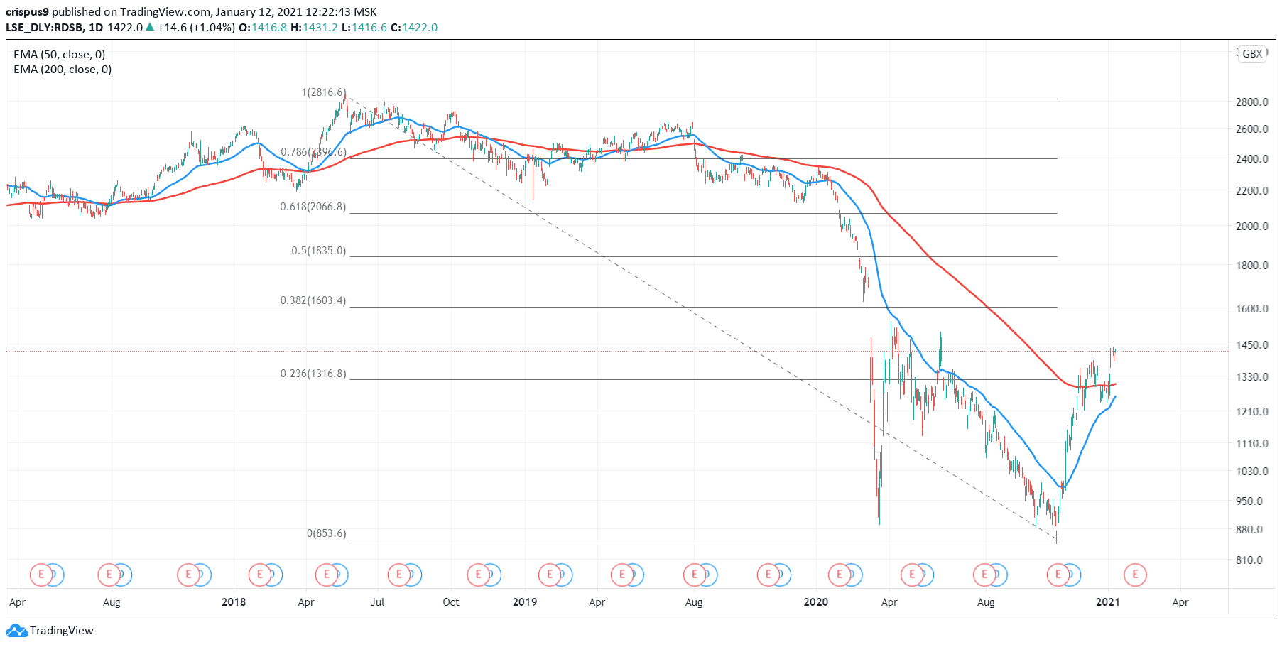 Is the Royal Dutch B Share Price Still a Buy After the 70 Rally?
