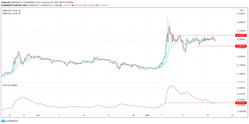 Stellar Lumens Price