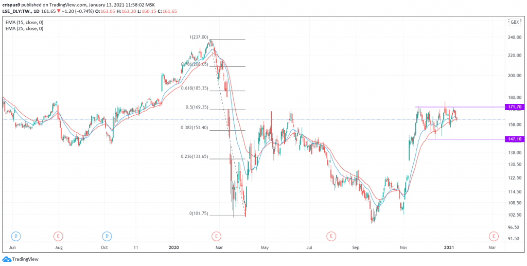 Taylor Wimpey Share Price