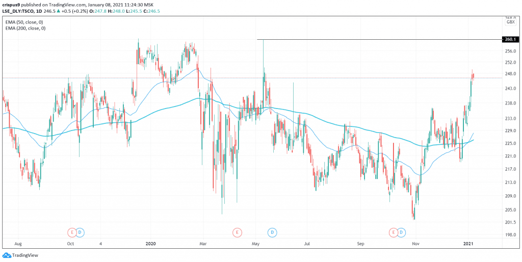 Tesco Share Price