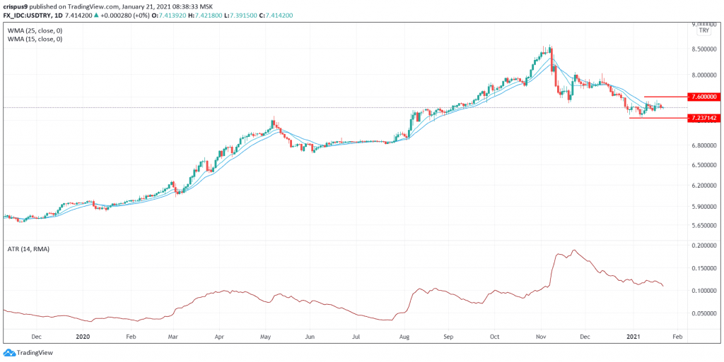 USD/TRY