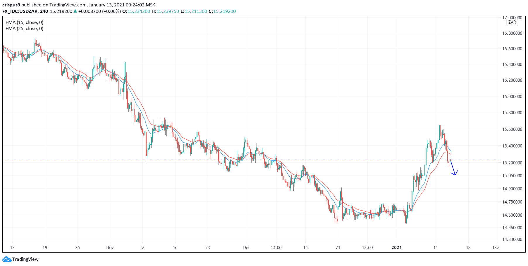 USD/ZAR Signal: What’s Ahead for the South African Rand?