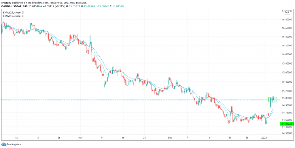 USD/ZAR