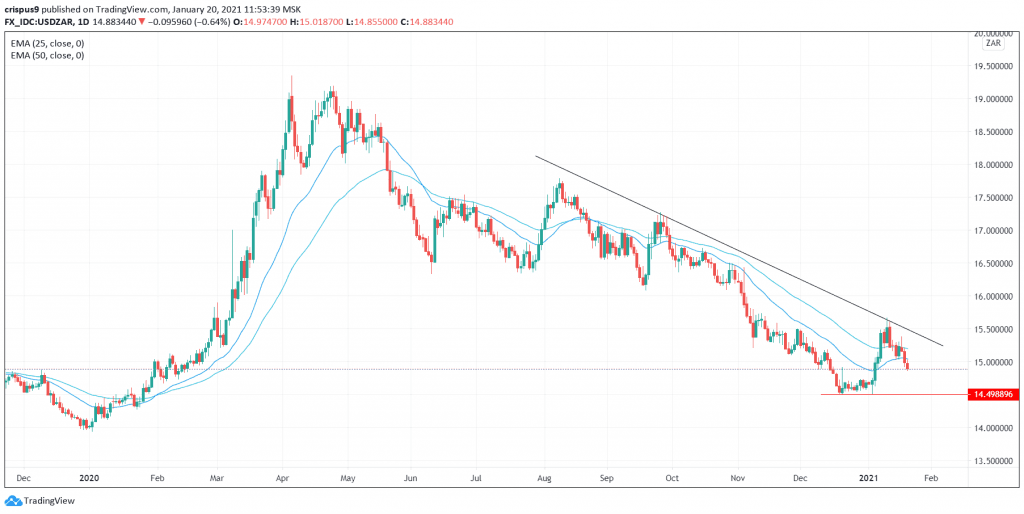 USD/ZAR